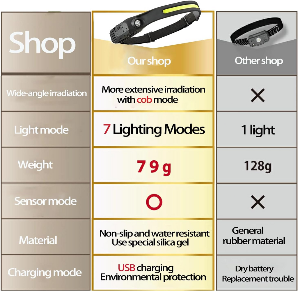 NovaTrail 230° Rechargeable Headlamp with Motion Detection